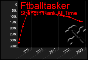 Total Graph of Ftballtasker