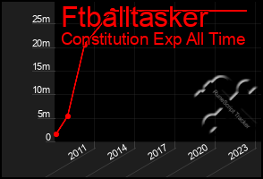 Total Graph of Ftballtasker