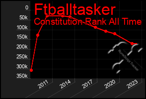Total Graph of Ftballtasker