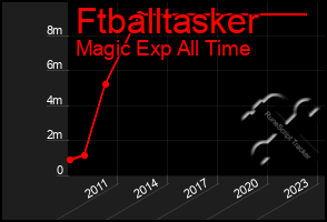 Total Graph of Ftballtasker