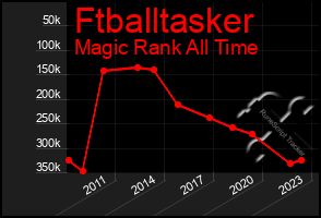 Total Graph of Ftballtasker