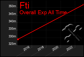 Total Graph of Fti