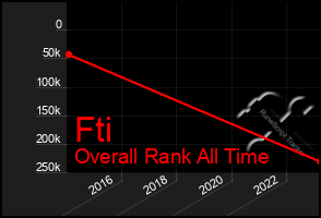 Total Graph of Fti