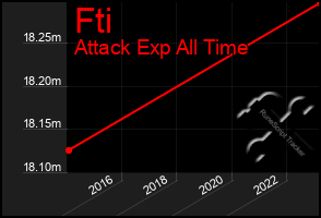 Total Graph of Fti