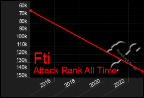 Total Graph of Fti