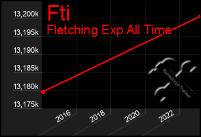 Total Graph of Fti