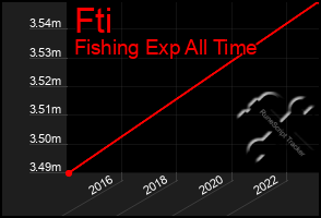 Total Graph of Fti