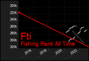 Total Graph of Fti