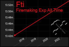 Total Graph of Fti