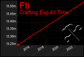 Total Graph of Fti