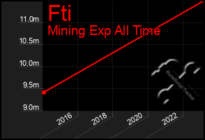 Total Graph of Fti