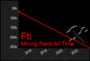 Total Graph of Fti