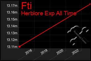 Total Graph of Fti