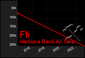 Total Graph of Fti