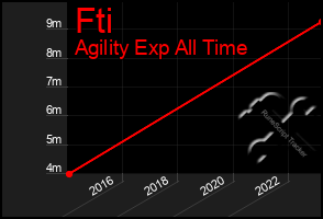 Total Graph of Fti