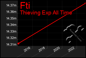 Total Graph of Fti