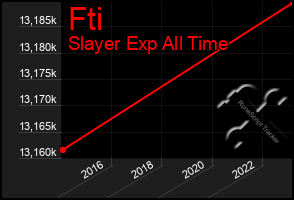 Total Graph of Fti