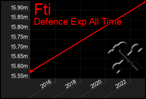 Total Graph of Fti