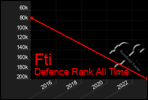 Total Graph of Fti