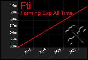 Total Graph of Fti