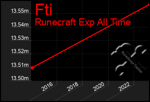 Total Graph of Fti