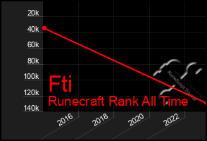 Total Graph of Fti