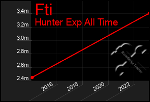 Total Graph of Fti