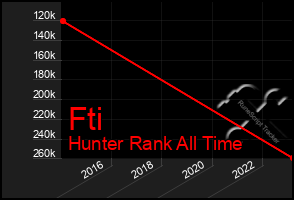 Total Graph of Fti