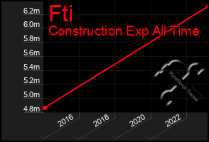 Total Graph of Fti