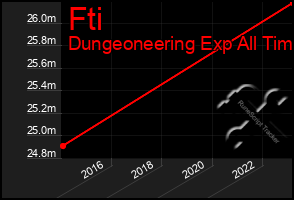 Total Graph of Fti