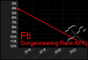 Total Graph of Fti