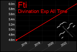 Total Graph of Fti