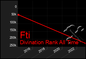 Total Graph of Fti