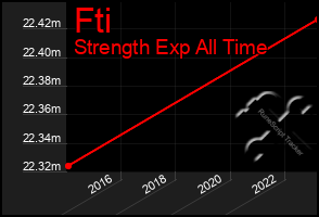 Total Graph of Fti