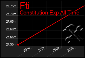 Total Graph of Fti