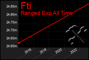 Total Graph of Fti