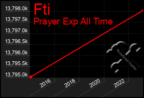 Total Graph of Fti