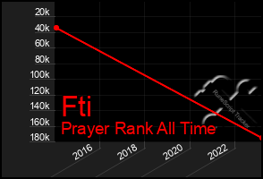 Total Graph of Fti