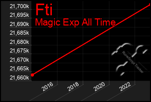 Total Graph of Fti