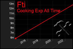 Total Graph of Fti