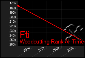 Total Graph of Fti