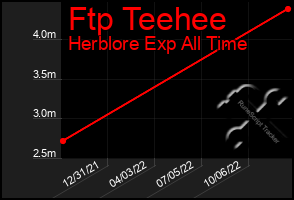 Total Graph of Ftp Teehee