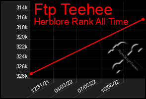 Total Graph of Ftp Teehee