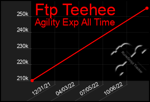 Total Graph of Ftp Teehee