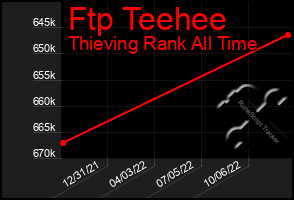 Total Graph of Ftp Teehee