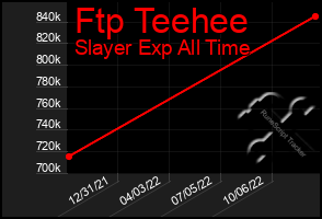 Total Graph of Ftp Teehee