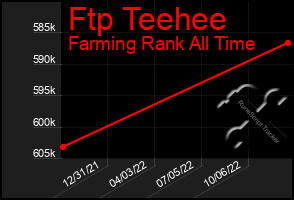 Total Graph of Ftp Teehee