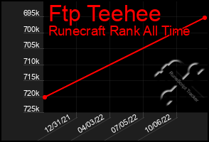 Total Graph of Ftp Teehee