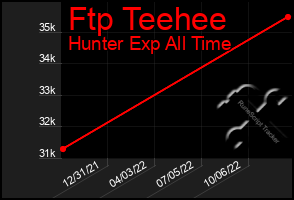 Total Graph of Ftp Teehee