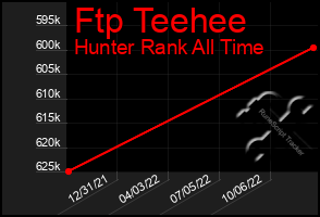 Total Graph of Ftp Teehee